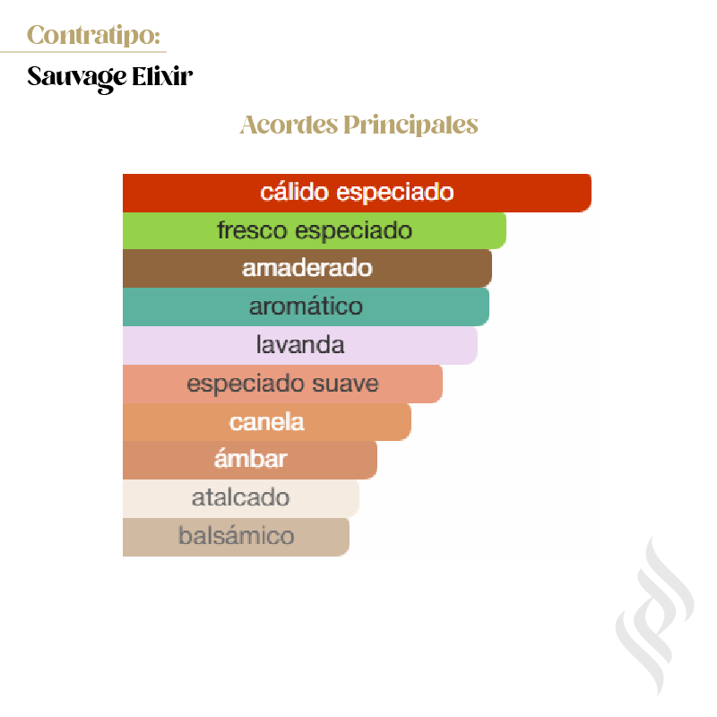 Contratipo (Sauvage Elixir)