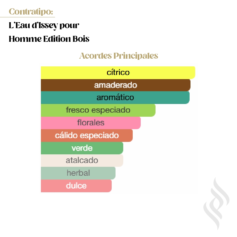Contratipo (L’Eau d’Issey pour Homme Edition Bois )